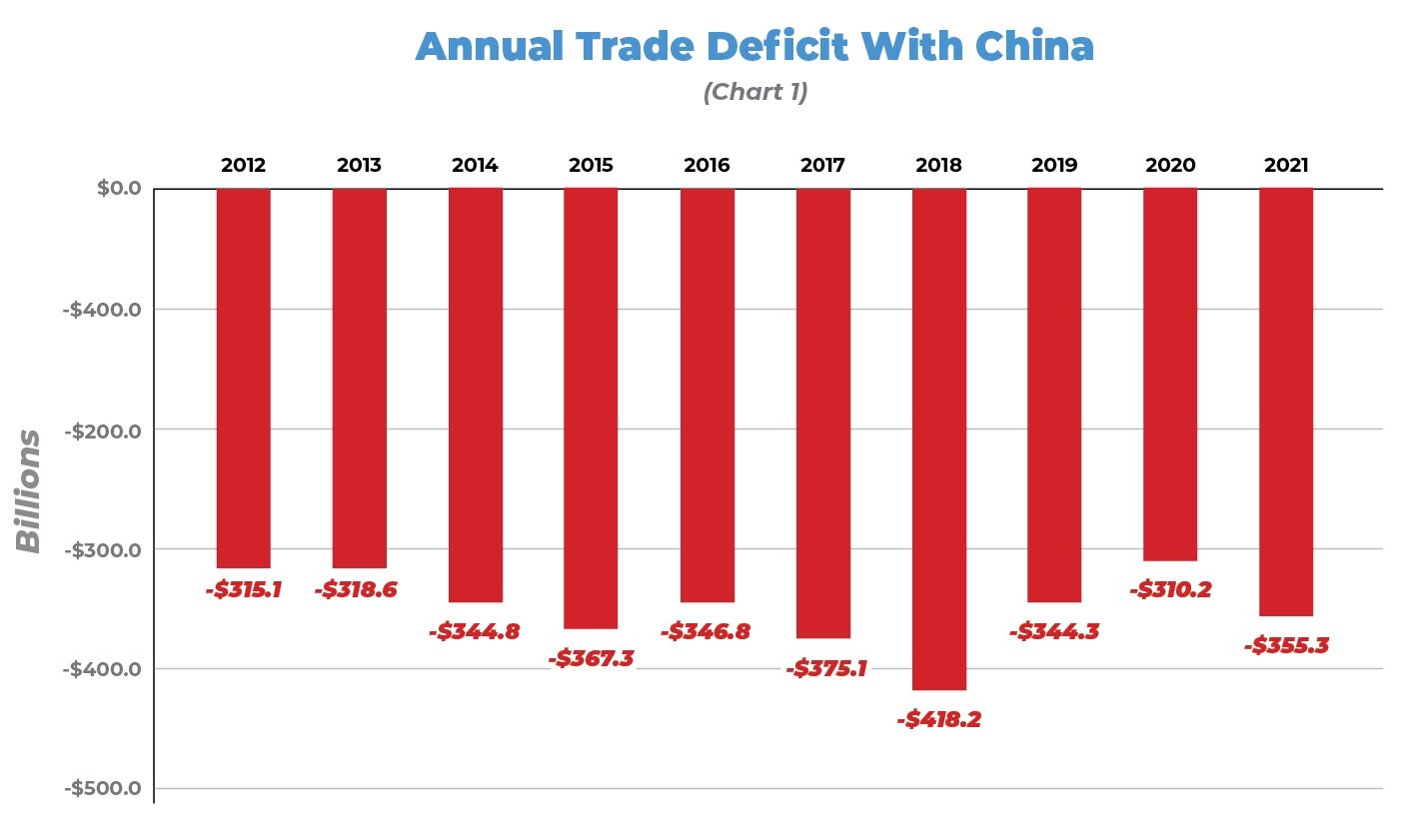 China trade deficit